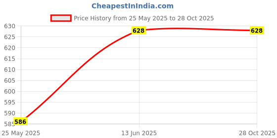myntra.com DressBerry Knee-Length Pencil Skirt dressberry Price History Graph from 25 May 2025 to 28 Oct 2025