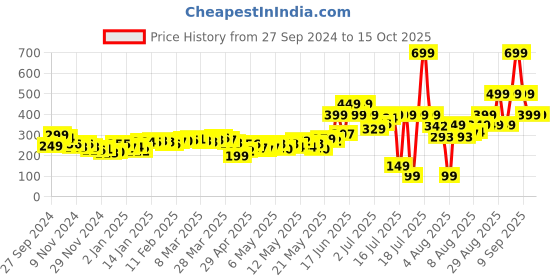 myntra.com DressBerry Knit Nomad Ribbed Lettuce Edge Top dressberry Price History Graph from 27 Sep 2024 to 15 Oct 2025