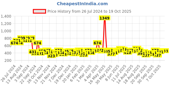myntra.com dressberry bizwear DressBerry Knitted Acrylic Pullover dressberry bizwear Price History Graph from 26 Jul 2024 to 18 Oct 2025