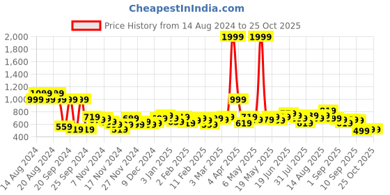 myntra.com DressBerry Knitted Chevron Pullover dressberry Price History Graph from 14 Aug 2024 to 25 Oct 2025