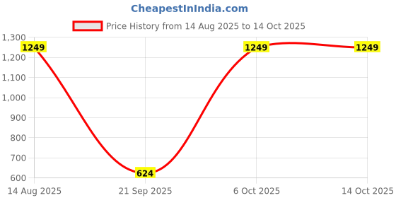 myntra.com DressBerry Knitted Collarless Front-Open Sweater dressberry Price History Graph from 14 Aug 2025 to 13 Oct 2025