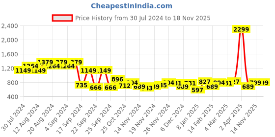 myntra.com DressBerry Knitted Front-Open Cardigan dressberry Price History Graph from 30 Jul 2024 to 17 Nov 2025
