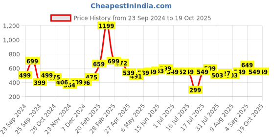 myntra.com DressBerry Knitted Knockout Twist & Turn Wrap Style Mini Dress dressberry Price History Graph from 23 Sep 2024 to 19 Oct 2025