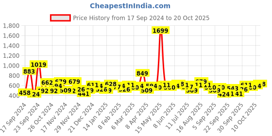 myntra.com DressBerry Knitted Longline Acrylic Cardigan dressberry Price History Graph from 17 Sep 2024 to 20 Oct 2025