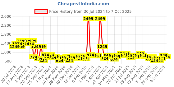 myntra.com DressBerry Knitted Pullover with Drop-Shoulder Sleeves dressberry Price History Graph from 30 Jul 2024 to 7 Oct 2025