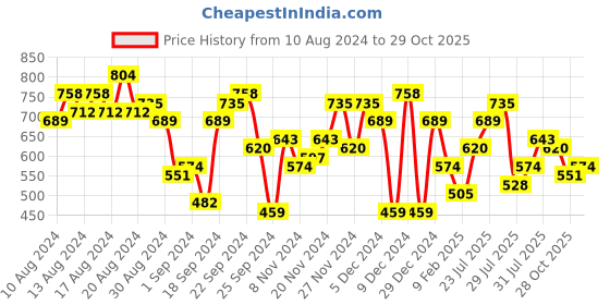 myntra.com DressBerry Knitted Ruched Tie-Up Bodycon Dress dressberry Price History Graph from 10 Aug 2024 to 28 Oct 2025