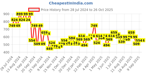 myntra.com DressBerry Knitted Scalloped Detail Acrylic Pullover dressberry Price History Graph from 28 Jul 2024 to 26 Oct 2025