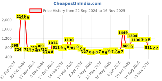 myntra.com DressBerry Knotty Nice Twisted Tie-Up Crop Top dressberry Price History Graph from 22 Sep 2024 to 16 Nov 2025