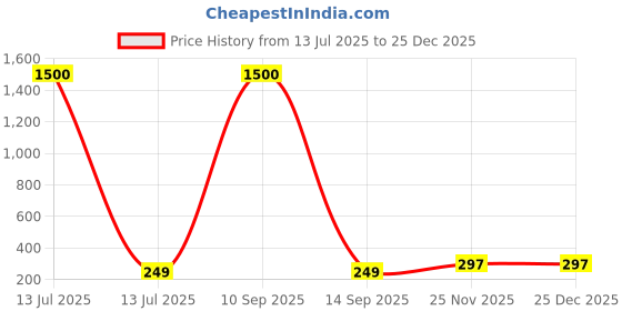 myntra.com DressBerry Korean American Diamond Studded Silver-Plated and Beads Contemporary Earrings dressberry Price History Graph from 13 Jul 2025 to 25 Dec 2025