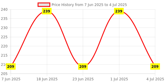 myntra.com DressBerry Korean Artificial Stones Studded Contemporary Studs dressberry Price History Graph from 7 Jun 2025 to 4 Jul 2025
