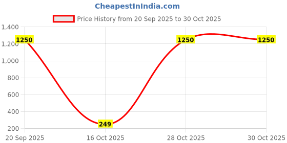myntra.com DressBerry Korean Gold-Plated Pearls Animal Shaped Studs dressberry Price History Graph from 20 Sep 2025 to 30 Oct 2025