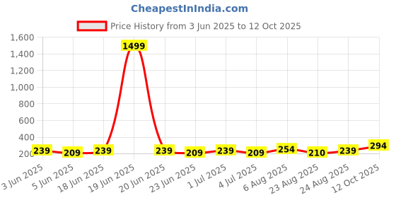 myntra.com DressBerry Korean Silver-Plated Square Shaped Artificial Stones Drop Earrings dressberry Price History Graph from 3 Jun 2025 to 12 Oct 2025