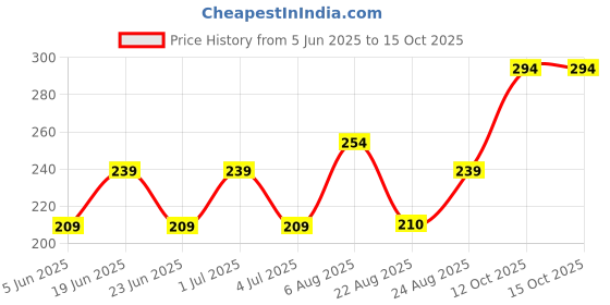 myntra.com DressBerry Koreanearringmodel76 Silver-Plated Teardrop Artificial Stone Studs dressberry Price History Graph from 5 Jun 2025 to 15 Oct 2025