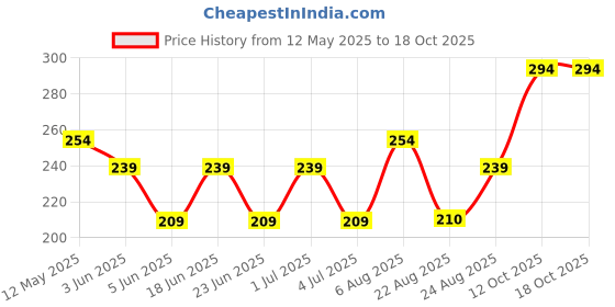 myntra.com DressBerry Koreanearringmodel76Spherical Artificial Stones Drop Earrings dressberry Price History Graph from 12 May 2025 to 17 Oct 2025