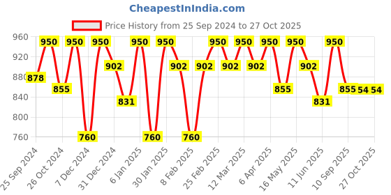 myntra.com DressBerry Lace Bodycon Mini Dress dressberry Price History Graph from 25 Sep 2024 to 27 Oct 2025