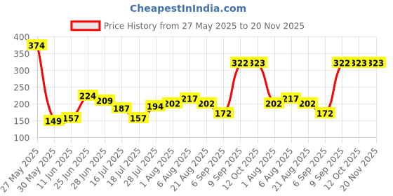 myntra.com DressBerry Lace Bra Medium Coverage dressberry Price History Graph from 27 May 2025 to 20 Nov 2025