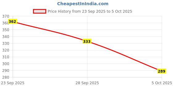 myntra.com DressBerry Lace Full Coverage Lightly Padded Everyday Bra New-DRM-DB-FSN14C dressberry Price History Graph from 23 Sep 2025 to 5 Oct 2025