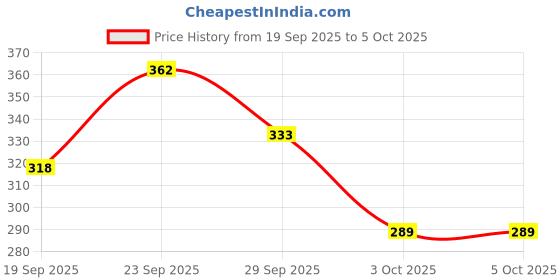 myntra.com DressBerry Lace Full Coverage Lightly Padded Everyday Bra New-DRM-DB-FSN7B dressberry Price History Graph from 19 Sep 2025 to 3 Oct 2025