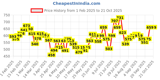 myntra.com DressBerry Lace Insert Detail Drop-Shoulder Sleeve Sweatshirt dressberry Price History Graph from 1 Feb 2025 to 21 Oct 2025