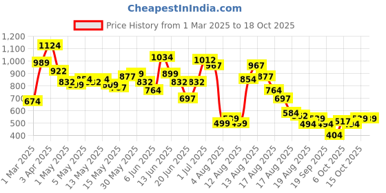 myntra.com DressBerry Lace Insert Pleated Design Empire Bodysuit dressberry Price History Graph from 1 Mar 2025 to 18 Oct 2025