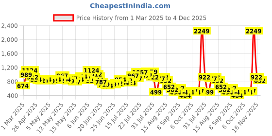 myntra.com DressBerry Lace Insert Plunge Neck Bodysuit dressberry Price History Graph from 1 Mar 2025 to 4 Dec 2025
