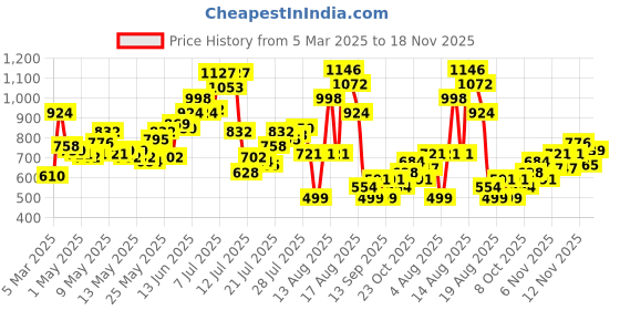 myntra.com DressBerry Lace Insert Ribbed Back Styling Bodysuit dressberry Price History Graph from 5 Mar 2025 to 18 Nov 2025