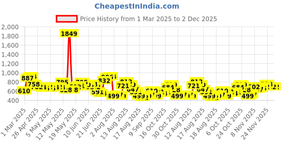 myntra.com DressBerry Lace Insert Ribbed Strappy Bodysuit dressberry Price History Graph from 1 Mar 2025 to 1 Dec 2025