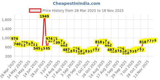 myntra.com DressBerry Lace Inserts Detail A-Line Top dressberry Price History Graph from 28 Mar 2025 to 18 Nov 2025