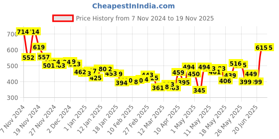 myntra.com DressBerry Lace Inserts Floral Smocked Crop Top dressberry Price History Graph from 7 Nov 2024 to 18 Nov 2025