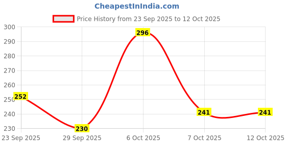 myntra.com DressBerry Lace Inserts Medium Coverage Bra dressberry Price History Graph from 23 Sep 2025 to 12 Oct 2025