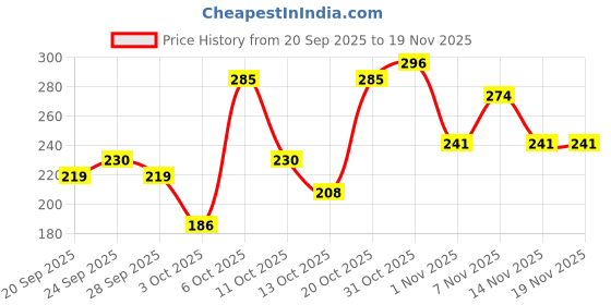 myntra.com DressBerry Lace Inserts Medium Coverage Cut & Sew Bra dressberry Price History Graph from 20 Sep 2025 to 18 Nov 2025