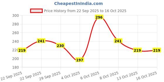 myntra.com DressBerry Lace Inserts Medium Coverage Cut & Sew Everyday Bra dressberry Price History Graph from 22 Sep 2025 to 16 Oct 2025