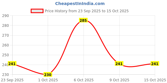 myntra.com DressBerry Lace Inserts Medium Coverage Cut & Sew Everyday Bra dressberry Price History Graph from 23 Sep 2025 to 14 Oct 2025