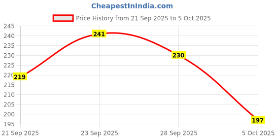 myntra.com DressBerry Lace Inserts Medium Coverage Everyday Bra dressberry Price History Graph from 21 Sep 2025 to 5 Oct 2025