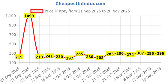 myntra.com DressBerry Lace Inserts Medium Coverage Everyday Bra dressberry Price History Graph from 21 Sep 2025 to 20 Nov 2025