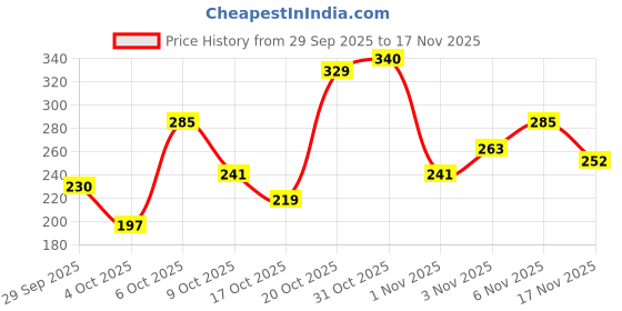 myntra.com DressBerry Lace Inserts Medium Coverage Everyday Bra dressberry Price History Graph from 29 Sep 2025 to 17 Nov 2025