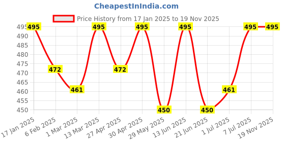 myntra.com DressBerry Lace Medium Coverage Lightly Padded Bra dressberry Price History Graph from 17 Jan 2025 to 18 Nov 2025