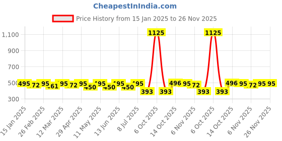 myntra.com DressBerry Lace Medium Coverage Lightly Padded Bra dressberry Price History Graph from 15 Jan 2025 to 26 Nov 2025