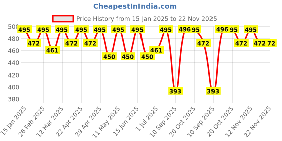 myntra.com DressBerry Lace Medium Coverage Lightly Padded Bra dressberry Price History Graph from 15 Jan 2025 to 22 Nov 2025