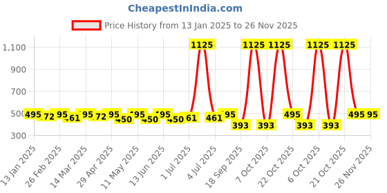 myntra.com DressBerry Lace Medium Coverage Lightly Padded Bra dressberry Price History Graph from 13 Jan 2025 to 25 Nov 2025
