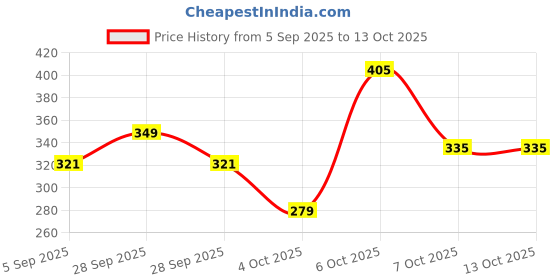 myntra.com DressBerry Lace Medium Coverage Lightly Padded- Bra dressberry Price History Graph from 5 Sep 2025 to 13 Oct 2025