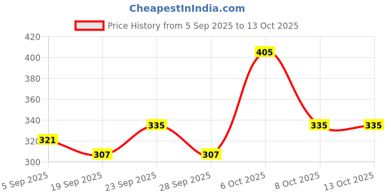 myntra.com DressBerry Lace Medium Coverage Lightly Padded- Bra dressberry Price History Graph from 5 Sep 2025 to 12 Oct 2025