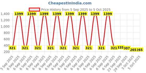 myntra.com DressBerry Lace Medium Coverage Lightly Padded Bra New-DRM-DB-FSN29B-DLMLA dressberry Price History Graph from 5 Sep 2025 to 5 Oct 2025