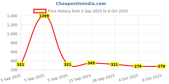 myntra.com DressBerry Lace Medium Coverage Lightly Padded Bra New-DRM-DB-FSN29C-DLMLA dressberry Price History Graph from 5 Sep 2025 to 6 Oct 2025