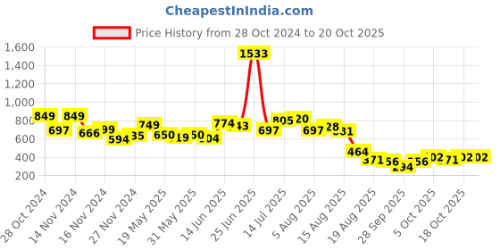 myntra.com DressBerry Laid-Back CozyCore Graphic Printed Relax Tee dressberry Price History Graph from 28 Oct 2024 to 20 Oct 2025