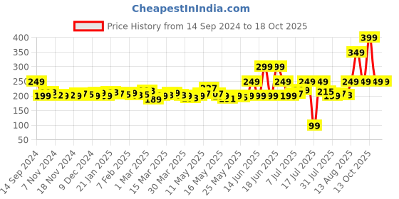 myntra.com DressBerry Laid-Back Graphic Print Tee dressberry Price History Graph from 14 Sep 2024 to 18 Oct 2025