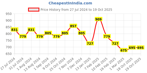 myntra.com DressBerry Lapel Collar Tailored Jacket dressberry Price History Graph from 27 Jul 2024 to 18 Oct 2025