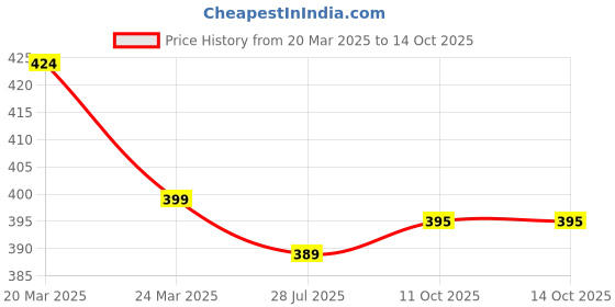 myntra.com DressBerry Lariat Delicate Heart Shaped Minimal Chain dressberry Price History Graph from 20 Mar 2025 to 14 Oct 2025