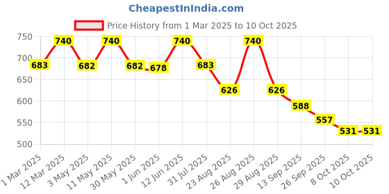 myntra.com DressBerry Lavender & White Open Toe Flatform Heels With Backstrap dressberry Price History Graph from 1 Mar 2025 to 9 Oct 2025