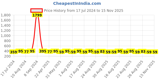myntra.com DressBerry Lavender Everyday Bra Full Coverage All Day Comfort Non Padded dressberry Price History Graph from 17 Jul 2024 to 15 Nov 2025